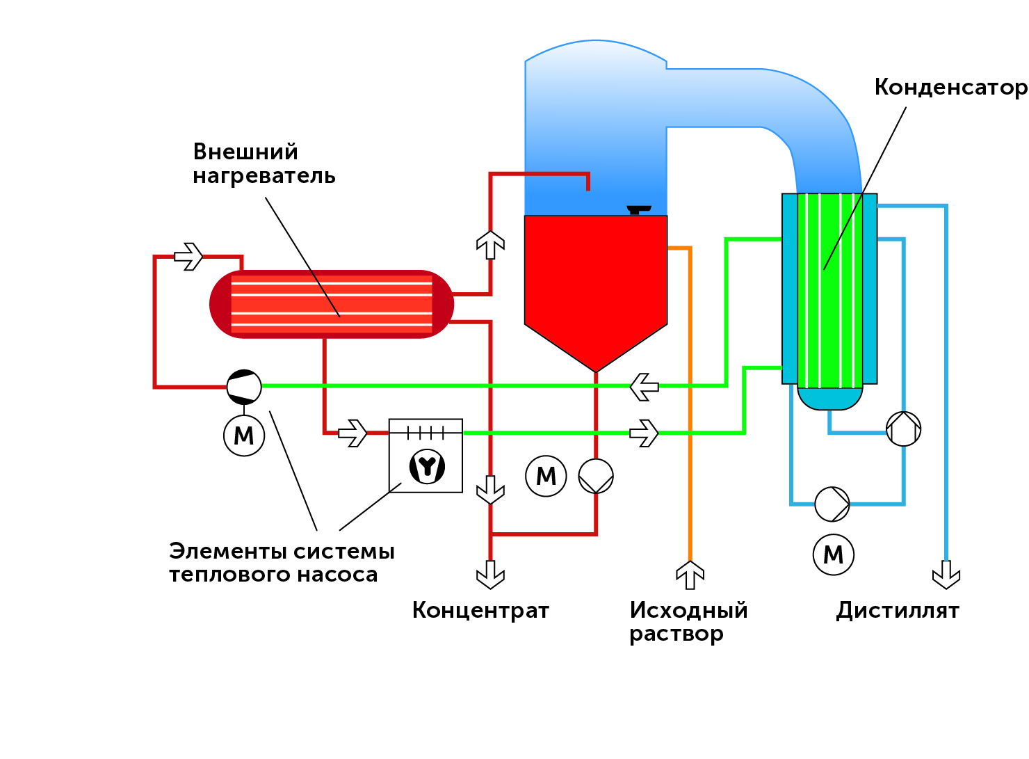 Фото выпарной установки с тепловым насосом