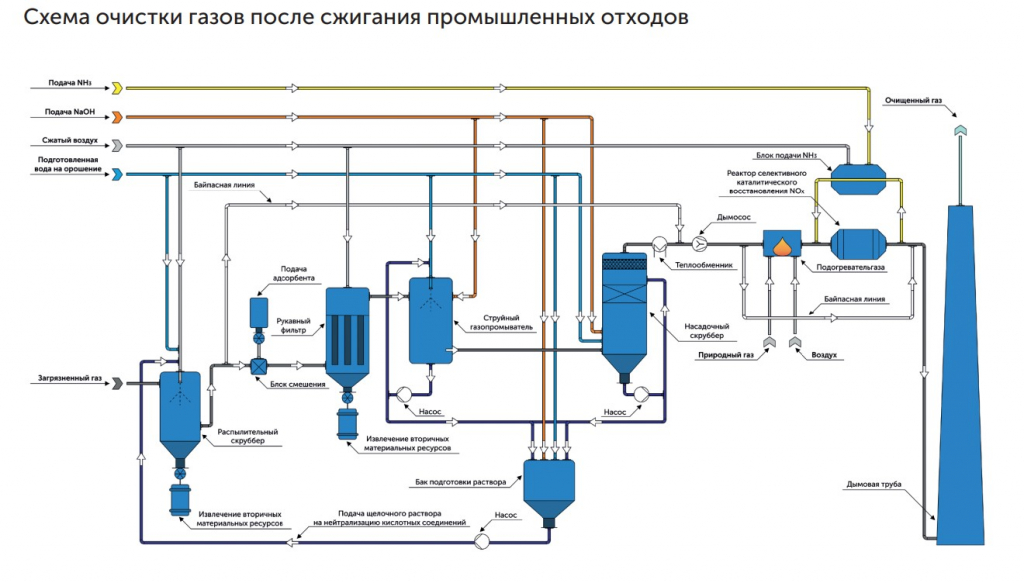 Очистка промышленных отходов. 14. Схема очистки газа.. Очистка промышленных отходов схема. Аспирация для газов на химических предприятиях. Система очистки газов вектор.